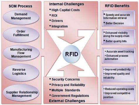 benefits of using rfid system|rfid benefits in supply chain.